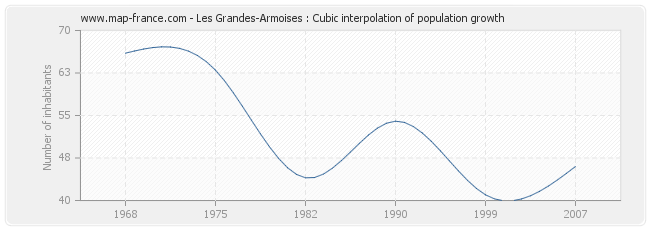 Les Grandes-Armoises : Cubic interpolation of population growth
